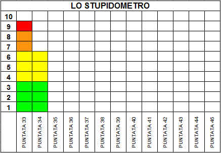 Stupidometro034